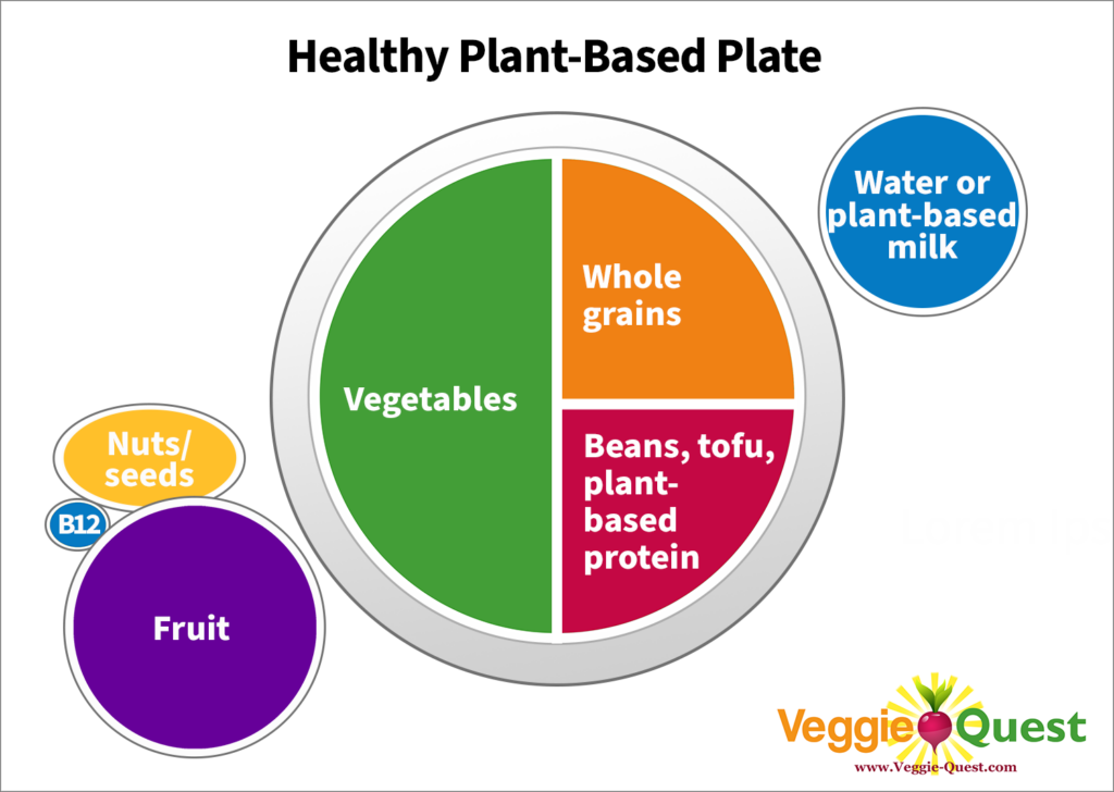 Diagram of a plant-based plate with fruits, vegetables, whole grains, beans, nuts, and seeds.